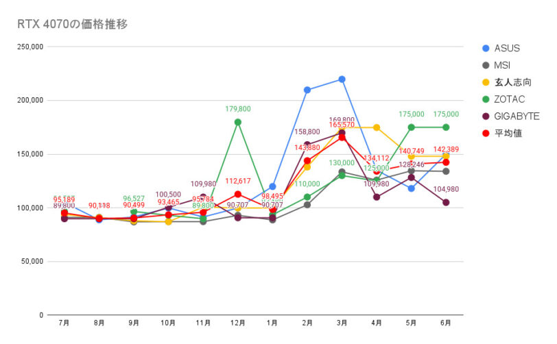 RTX 4070の価格推移