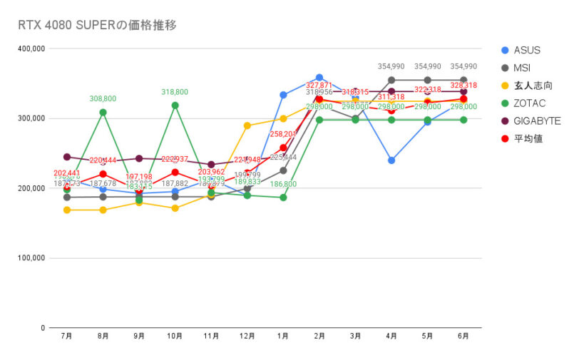 RTX 4080 SUPERの価格推移