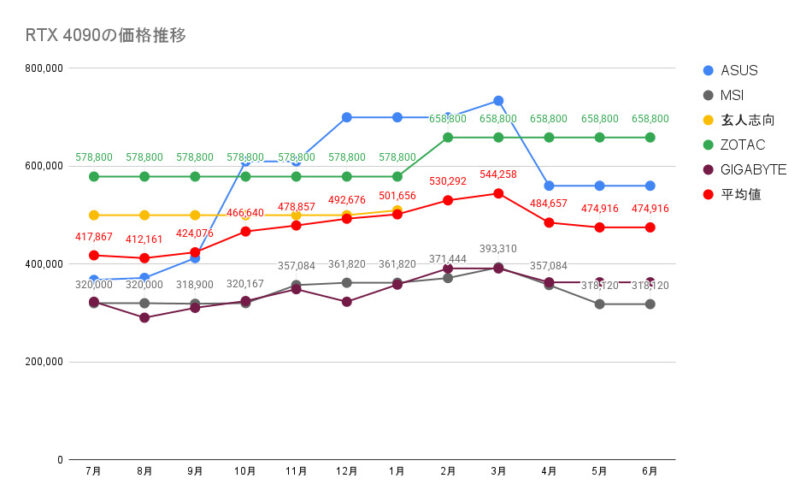 RTX 4090の価格推移