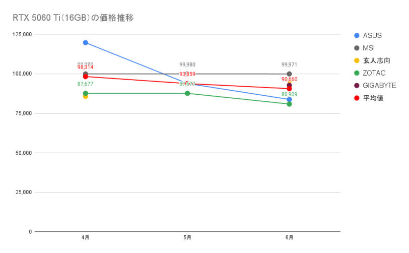 RTX 5060 Ti(16GB)の価格推移