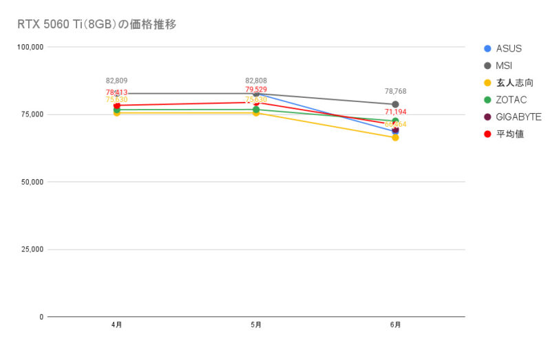 RTX 5060 Ti(8GB)の価格推移