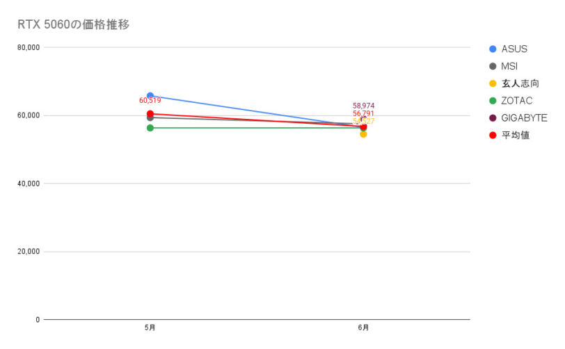 RTX 5060の価格推移