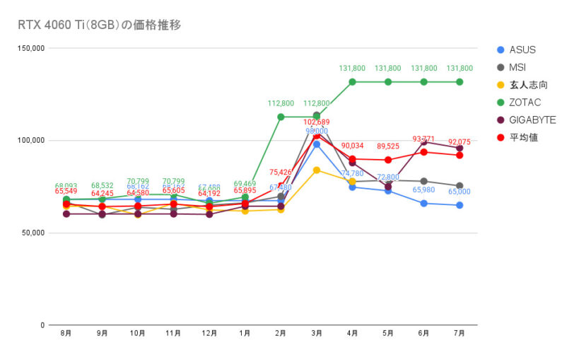 RTX 4060 Ti(8GB)の価格推移