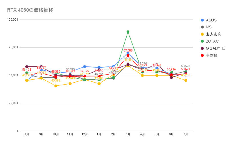 RTX 4060の価格推移