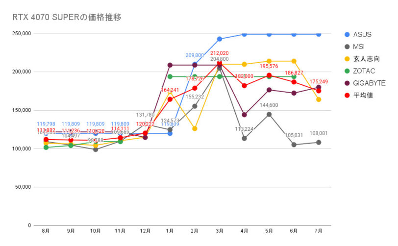 RTX 4070 SUPERの価格推移