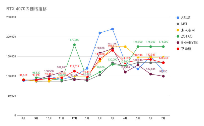 RTX 4070の価格推移