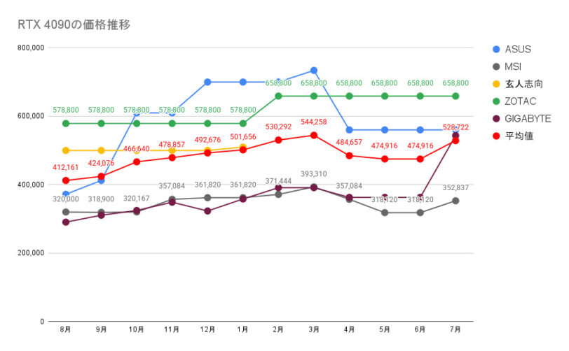 RTX 4090の価格推移
