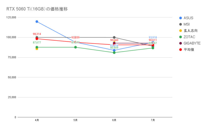 RTX 5060 Ti(16GB)の価格推移