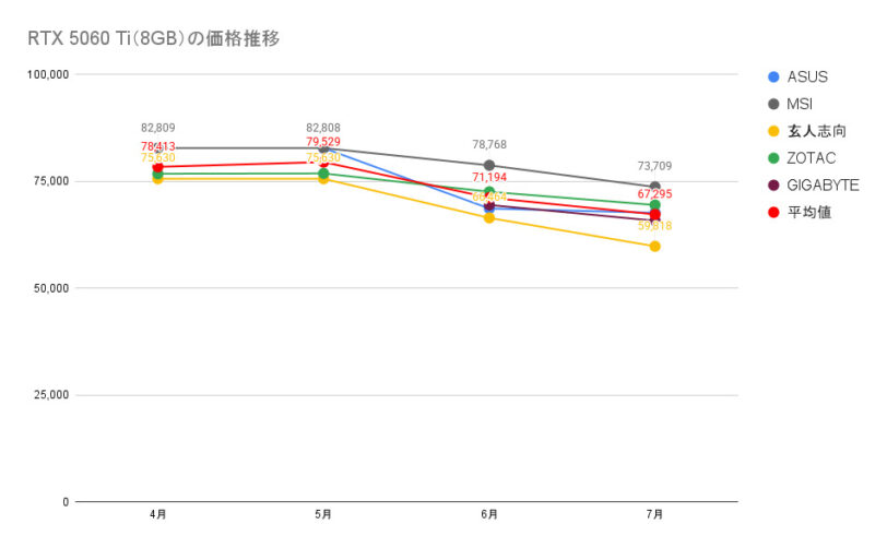 RTX 5060 Ti(8GB)の価格推移