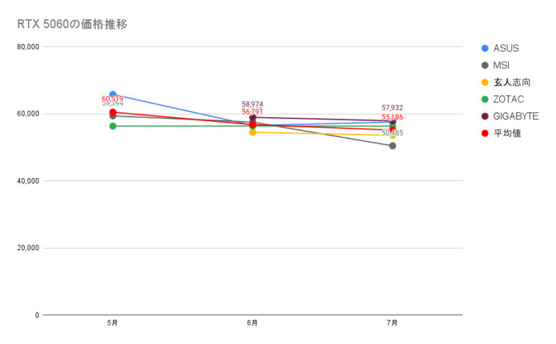 RTX 5060の価格推移