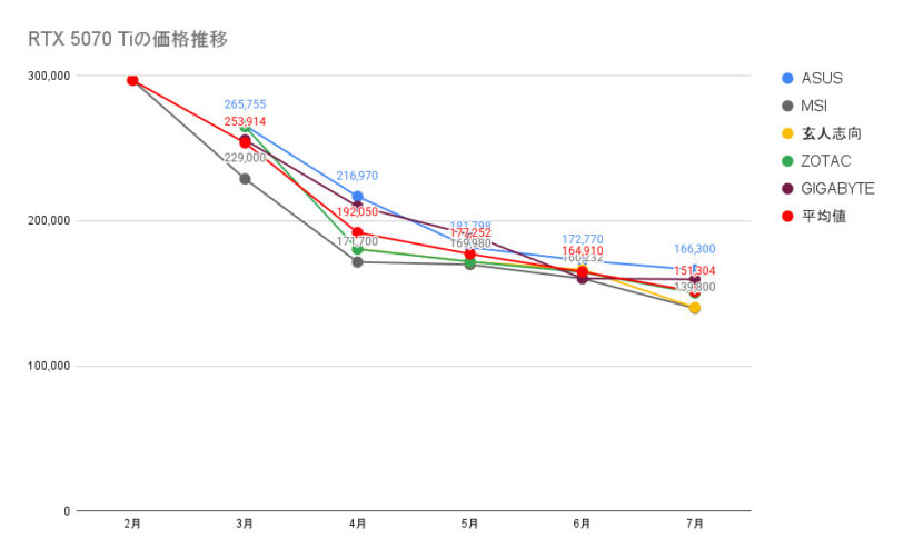 RTX 5070 Tiの価格推移
