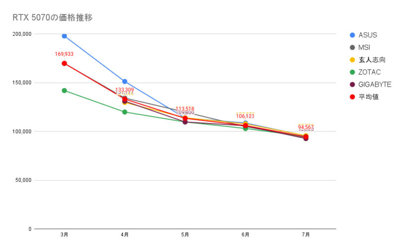 RTX 5070の価格推移