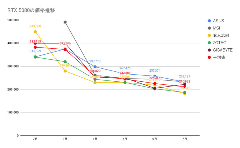 RTX 5080の価格推移