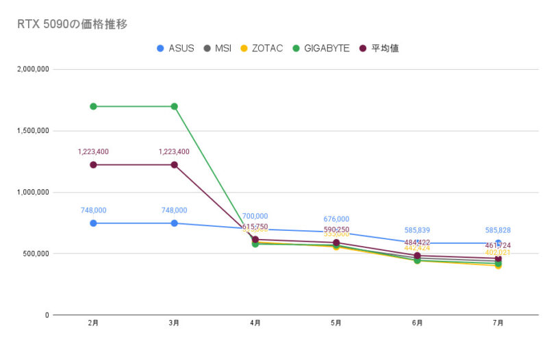 RTX 5090の価格推移