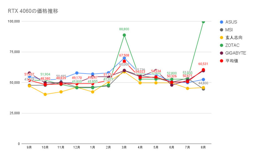 RTX 4060の価格推移