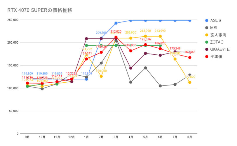 RTX 4070 SUPERの価格推移