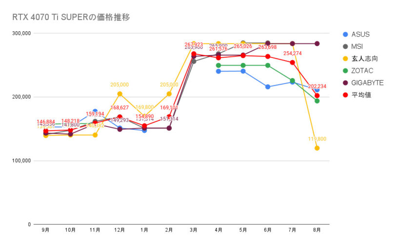 RTX 4070 Ti SUPERの価格推移