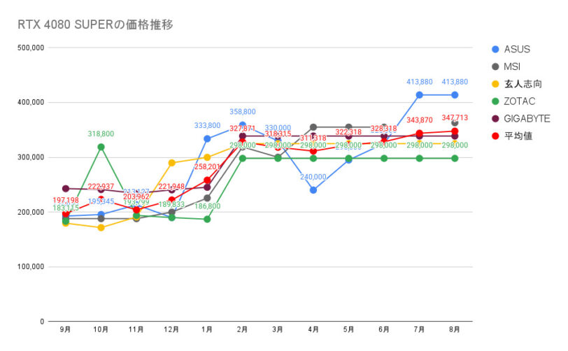 RTX 4080 SUPERの価格推移