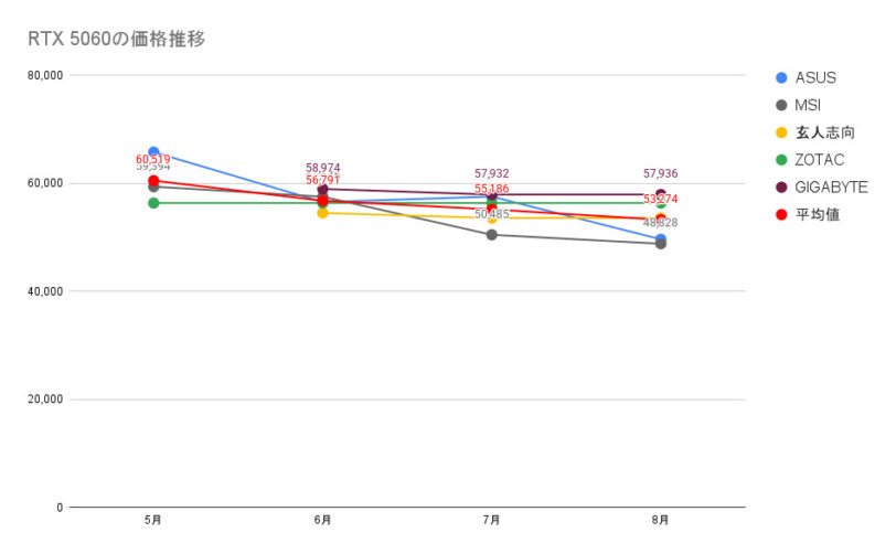 RTX 5060の価格推移
