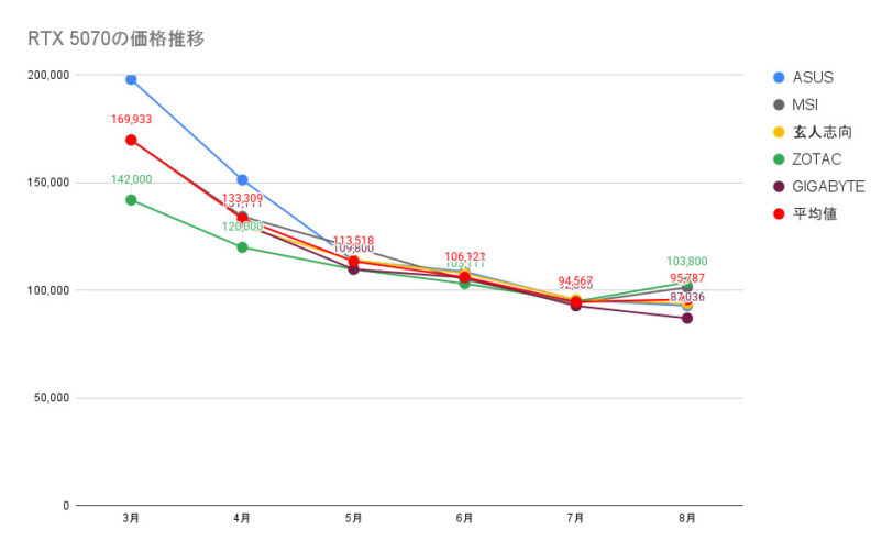 RTX 5070の価格推移