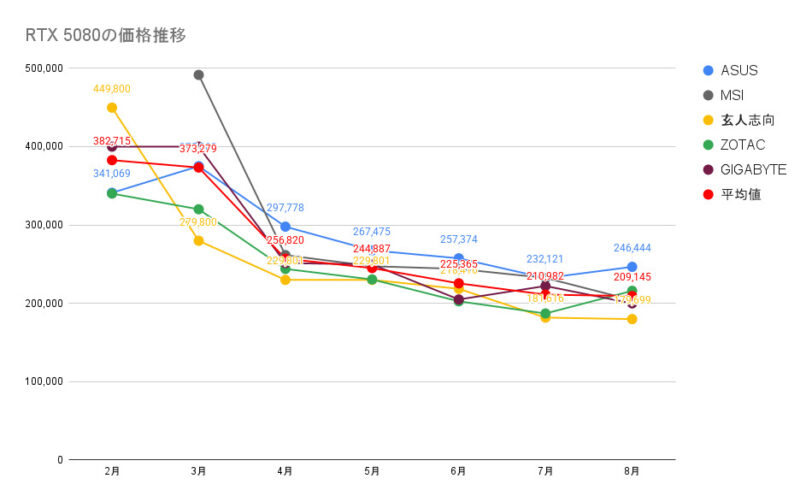 RTX 5080の価格推移