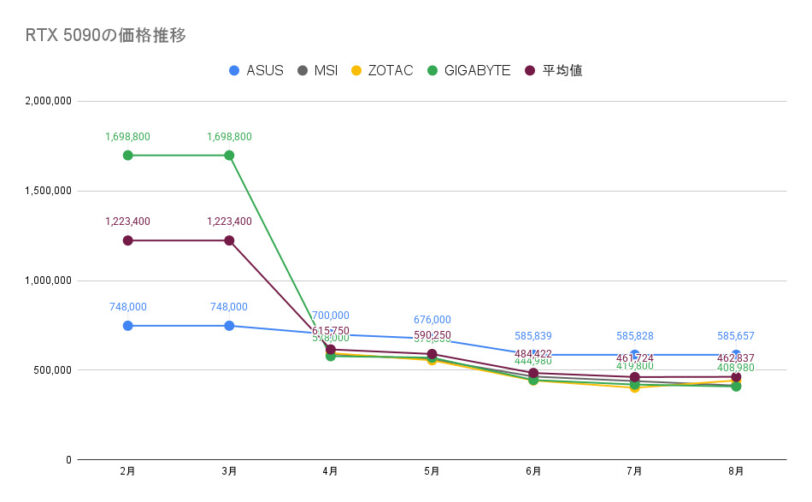RTX 5090の価格推移