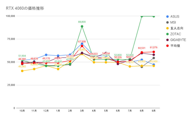 RTX 4060の価格推移