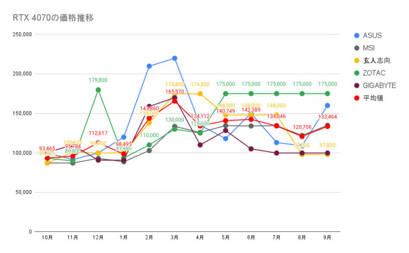 RTX 4070の価格推移