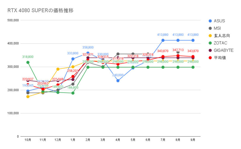 RTX 4080 SUPERの価格推移