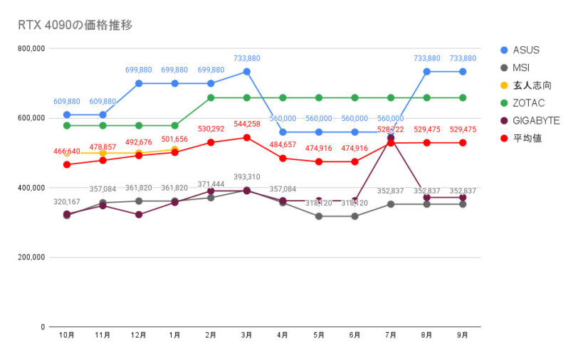 RTX 4090の価格推移