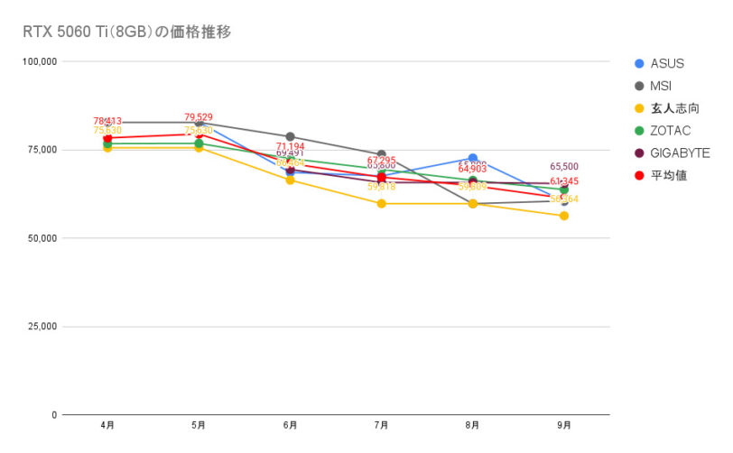 RTX 5060 Ti(8GB)の価格推移