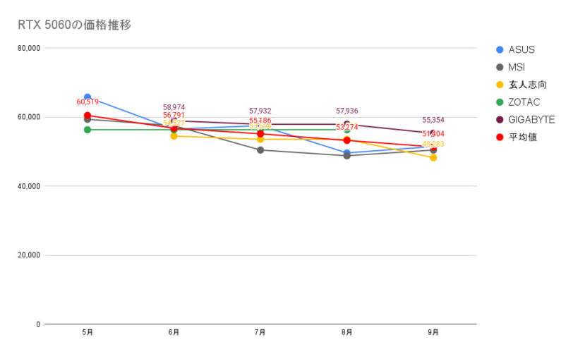 RTX 5060の価格推移
