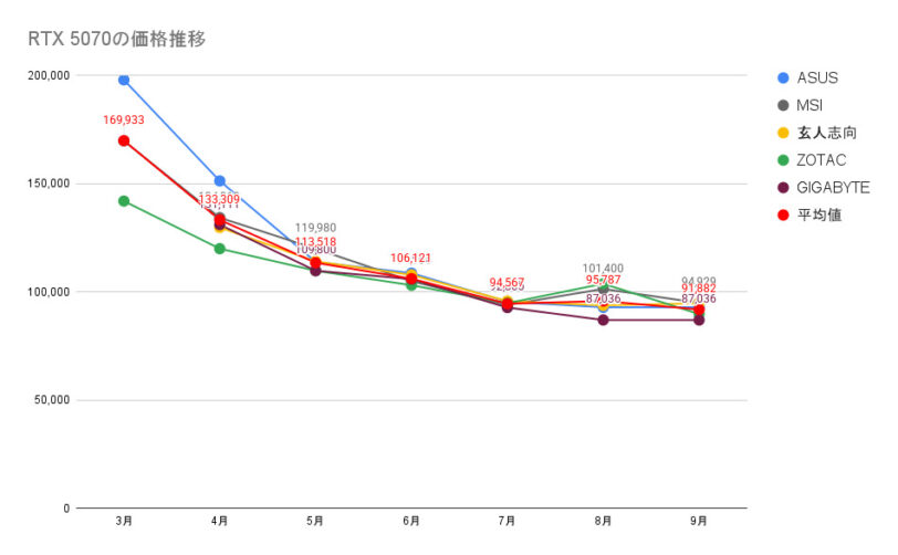 RTX 5070の価格推移