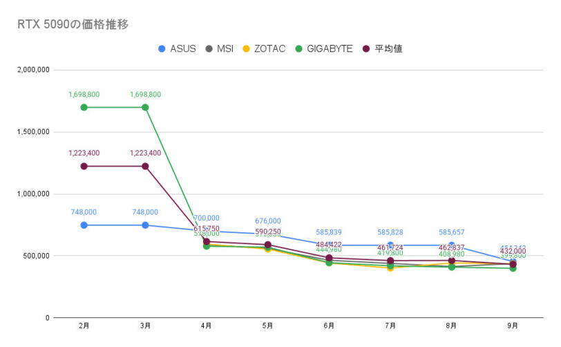 RTX 5090の価格推移