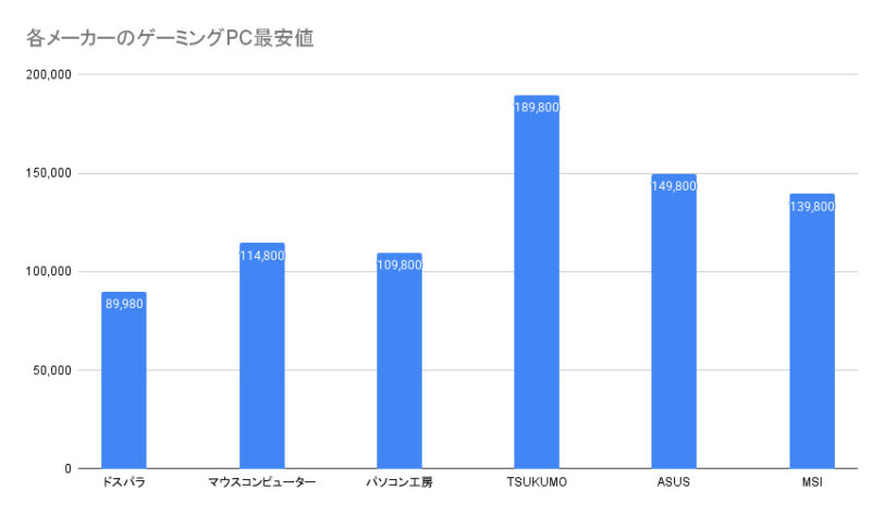 各メーカーのゲーミングPC最安値