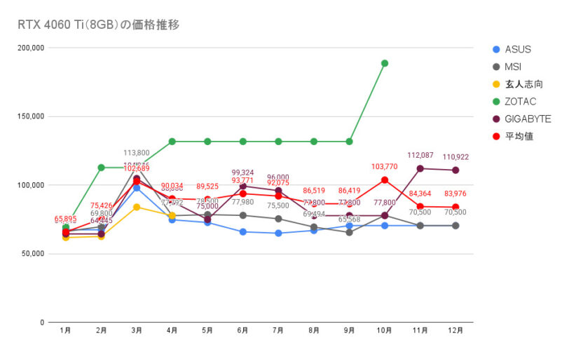 RTX 4060 Ti（8GB）の価格推移