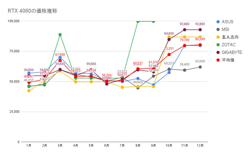 RTX 4060の価格推移