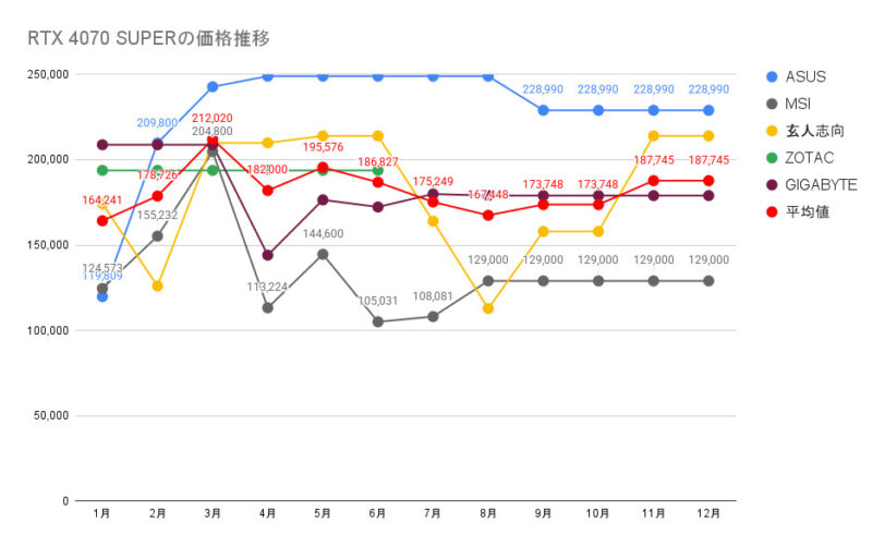 RTX 4070 SUPERの価格推移