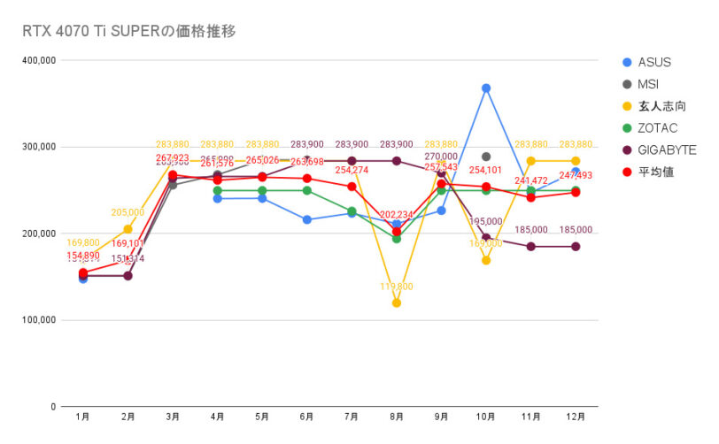 RTX 4070 Ti SUPERの価格推移