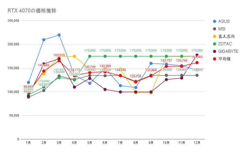 RTX 4070の価格推移