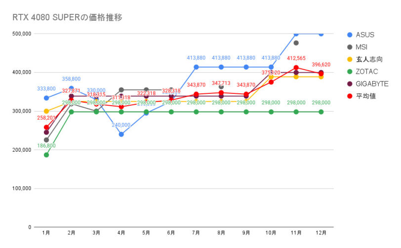 RTX 4080 SUPERの価格推移