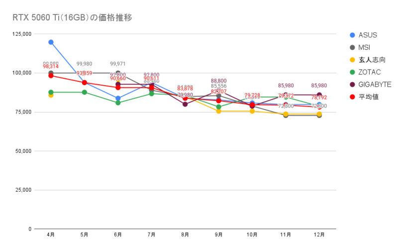 RTX 5060 Ti（16GB）の価格推移