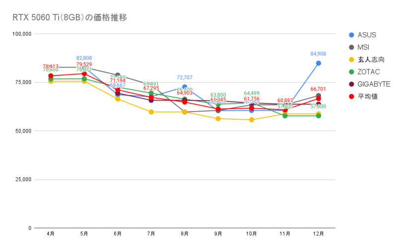 RTX 5060 Ti（8GB）の価格推移