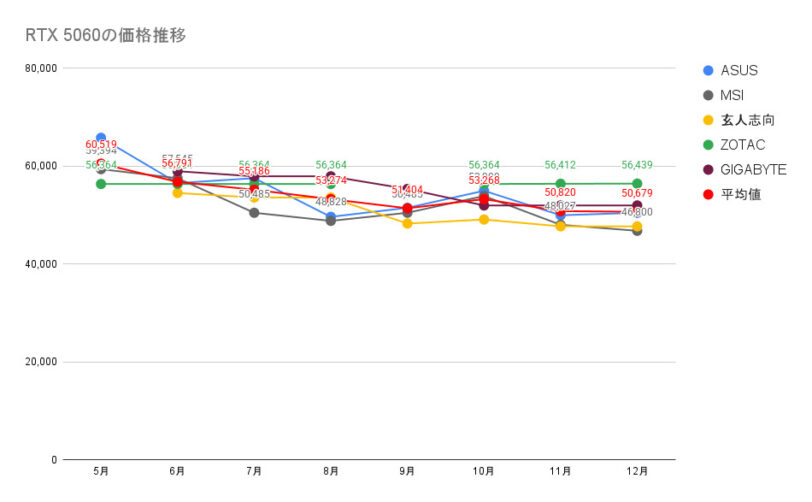 RTX 5060の価格推移