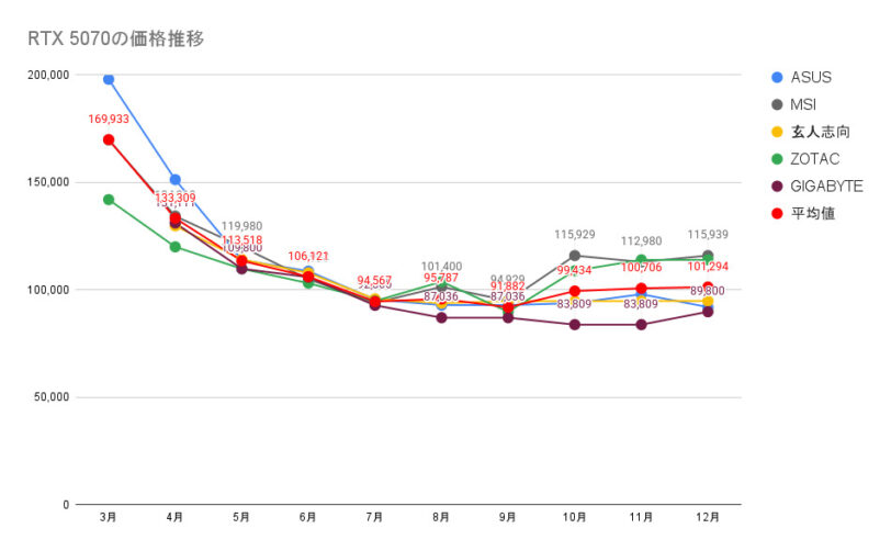 RTX 5070の価格推移