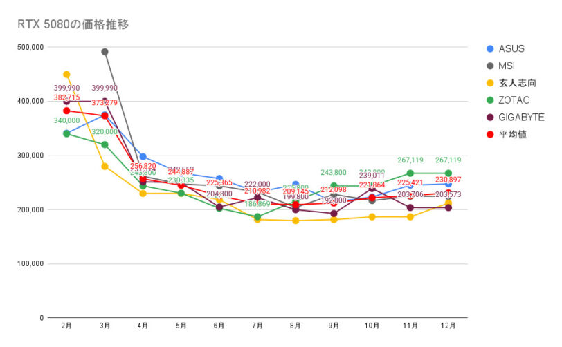 RTX 5080の価格推移