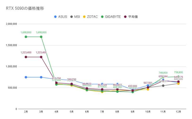 RTX 5090の価格推移