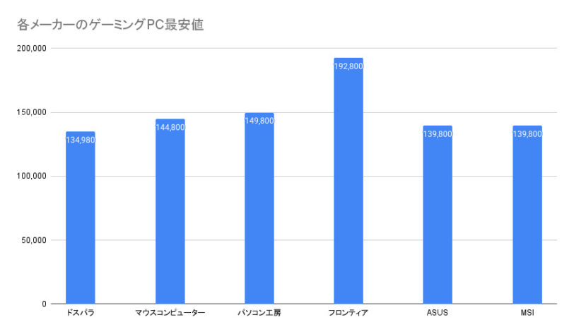 各メーカーのゲーミングPC最安値