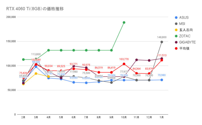 RTX 4060 Ti（8GB）の価格推移