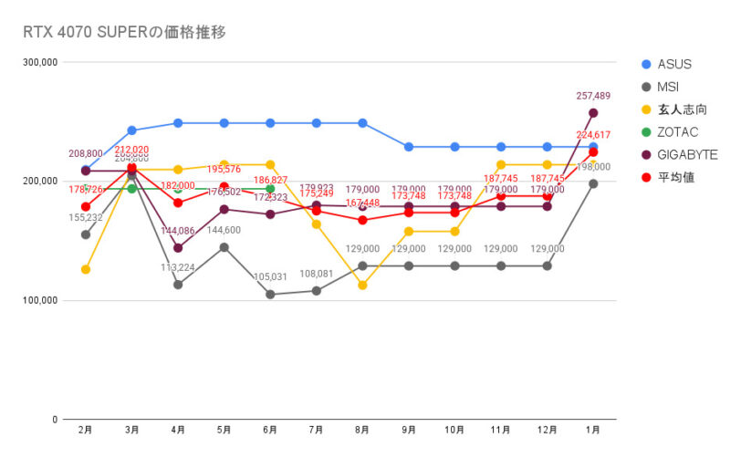 RTX 4070 SUPERの価格推移